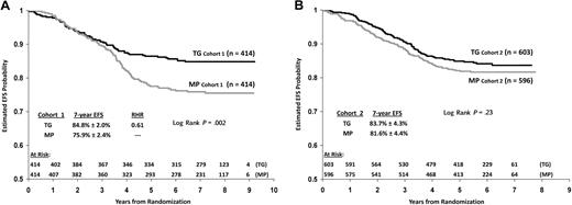 Figure 5. EFS comparison of TG versus MP by cohort. (A) Cohort 1 and (B) cohort 2.
