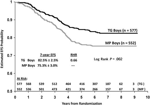 Figure 6. EFS comparison of boys on TG versus MP.