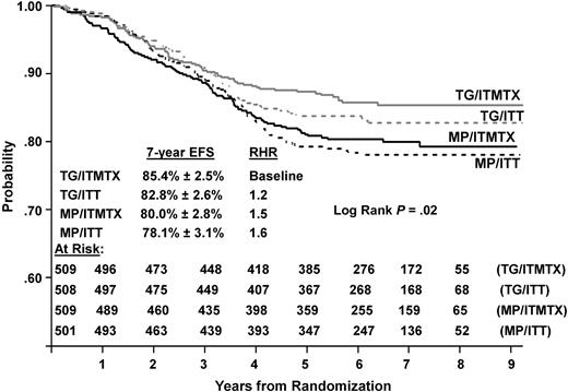 Figure 7. EFS comparison of all 4 randomized treatment regimens.
