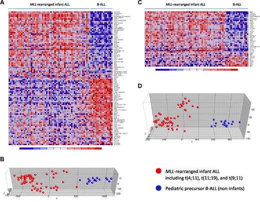 Figure 1. MLL-rearranged infant ALL versus pediatric precursor B-ALL (HU95A): dataset validation. Heatmaps separating our MLL-rearranged infant ALL (n = 59) from pediatric precursor B-ALL (n = 16) samples based on the MLL-rearranged ALL specific gene expression signatures (obtained on HU95A microarrays) published by Armstrong et al12 (A) and Yeoh et al2 (C). Columns represent patient samples, and rows represent the gene names corresponding to the probe sets. Normalized gene expression is depicted in red (high expression) or blue (low expression). (B,D) PCA for both signatures, respectively. Red dots indicate MLL-rearranged infant ALL samples (including t(4;11) (n = 29), t(11;19) (n = 22), and t(9;11)-positive (n = 8) cases), and blue dots represent pediatric precursor B-ALL cases (n = 16). Patient characteristics and detailed gene descriptions are listed in supplemental Tables 1, 3, and 4.