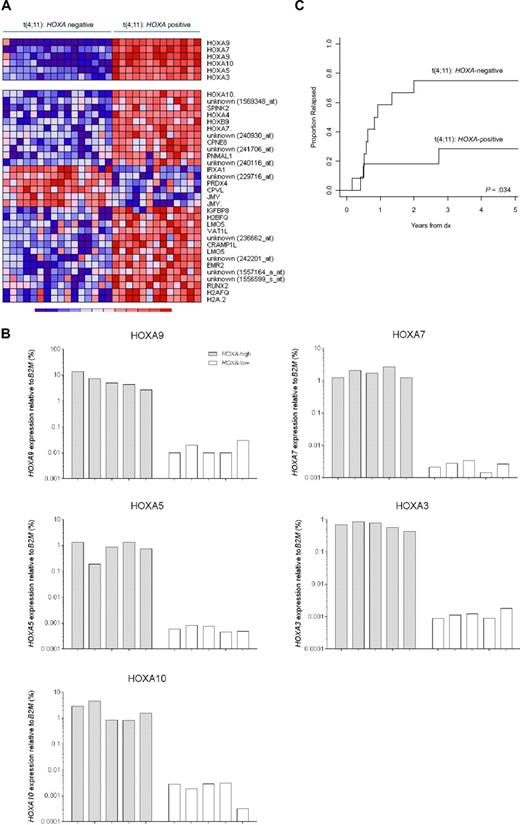 Figure 6. HOXA-based subclustering of t(4;11)-positive infant ALL samples. (A) Heatmap visualizing 2 clusters among t(4;11)-positive infant ALL samples (n = 29) based on the present or absent of HOXA9, HOXA10, HOXA7, HOXA5, and HOXA3 expression (upper panel). Apart from the 6 probe sets initially separating both patient groups, and additional 31 probe sets (lower panel) appeared to be significantly (FDR < 0.01) differentially expressed between HOXA-negative (n = 16) and HOXA-positive (n = 13) t(4;11)-positive infant ALL. (B) HOXA9, HOXA10, HOXA7, HOXA5, and HOXA3 expression as determined by quantitative reverse-transcribed PCR analyses in t(4;11)-positive infant ALL samples characterized by high (n = 5) or low (n = 5) HOXA expression according to the microarray data. (C) Relapse-free survival curves for HOXA-negative (n = 12) and HOXA-positive (n = 11) t(4;11)-positive infant ALL patients, demonstrating a significantly higher relapse incidence in t(4;11)-positive infant ALL patients lacking HOXA expression (P = .034). Because of a lack of data availability or exclusion of patients who died before entering the INTERFANT-99 treatment protocol, relapse-free survival could only be plotted for 23 of the 29 t(4;11)-positive infant ALL cases.