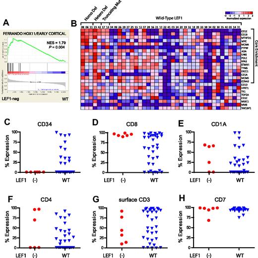 Figure 3. LEF1-inactivated T-ALL is characterized by developmental arrest at an aberrant cortical stage of T-cell differentiation. (A) Gene set enrichment analysis shows that the published gene expression signature of HOX11-positive T-ALL cases, showing T-cell developmental arrest at an early cortical stage of thymocyte differentiation, closely resembles that of LEF1-inactivated T-ALL. (B) Heatmap depicting the results of the gene set enrichment analysis for the HOX11-positive early cortical signature depicted in Figure 1A. (C-H) Results of flow cytometry to detect T-cell surface markers are shown for all cases in which such data were available. Percent Expression denotes the percentage of blasts that were positive for expression of each immunophenotypic marker. Note that the CD1A antibody does not appear to cross-react with CD1B and CD1E, which were highly expressed in all LEF1-inactivated cases analyzed by expression microarray. Taken together, these data indicate that LEF1-inactivated cases of T-ALL show developmental arrest at an aberrant CD1E/CD1B+, CD8+, CD34− cortical stage of T-cell development.