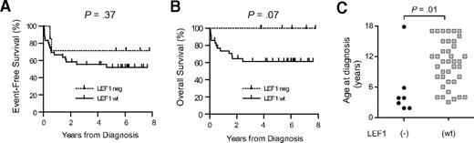 Figure 4. Clinical features associated with LEF1 inactivation. (A-B) Kaplan-Meier analysis of event-free survival rates shows that LEF1 status is not a significant predictor of response to initial therapy; however, there was a trend toward improved overall survival in patients with LEF1-inactivated T-ALL, suggesting that this molecular subtype of the disease may be more responsive to salvage therapy for relapsed T-ALL. (C) LEF1 inactivation is associated with a younger age at the time of T-ALL diagnosis. P value was calculated by the Wilcoxon rank-sum test.