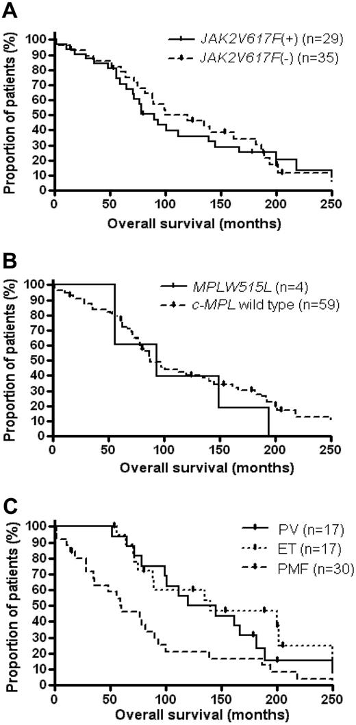 Figure 2. Overall survival of MPN patients with subsequent transformation to blast crisis. Kaplan-Meier plots of all MPN-blast phase patients from the diagnosis of pre-existing MPN were stratified for (A) the presence or absence of a JAK2V617F mutation at transformation, (B) the presence or absence of a MPLW515L mutation at transformation, and (C) the underlying type of MPN.
