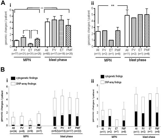 Figure 3. Genomic alterations per MPN patient in chronic versus blast phase. (A) Mean of SNP-array alterations per patient in MPN versus MPN-blast phase with (i) unmatched samples and (ii) matched samples (± SD); **P < .001. (B) Mean of SNP-array aberrations compared with cytogenetic alterations per patient in chronic versus blast phase with (i) unmatched samples and (ii) matched samples (± SD).
