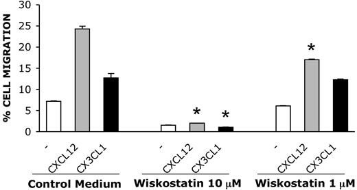 Figure 5. Wiskostatin inhibits chemokine-induced integrin-dependent NK-cell migration. NK cells were preincubated for 1 hour with different concentration of Wiskostatin or vehicle (DMSO) and then assayed for their ability to migrate through ICAM-1 (5 μg/mL)–precoated polycarbonate filters using CXCL12/SDF1 (10nM) or CX3CL1/fractalkine (1nM) as chemoattractants. Data are expressed as the mean ± SD of the percentage of migrated cells obtained from 3 independent determinations. Statistical significance was evaluated by Student t test, *P < .02.