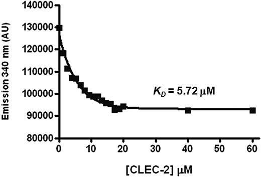 Figure 7. Tryptophan fluorescence titration measurements of the CLEC-2-Syk SH2 interaction. The purified tandem SH2 domains of Syk were placed into a quartz cuvette in a Photon Technology International spectrofluorimeter. After excitation at 295 nm, emission at 340 nm was plotted during titration of a CLEC-2 peptide. Nonlinear regression was used to analyze the data and calculate KD values. The graph is representative of 3 experiments.