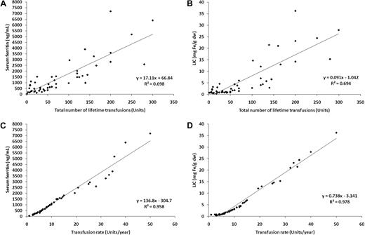 Figure 1. Linear regressions. Linear regressions for (A) serum ferritin and total lifetime transfusions; (B) liver iron concentration (LIC) and total lifetime transfusions; (C) serum ferritin and transfusion rate; and (D) LIC and transfusion rate.