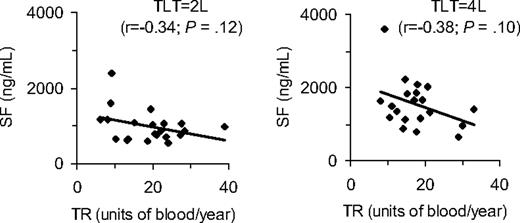 Figure 1. Correlation between serum ferritin and transfusion rate at given total lifetime transfusions. SF indicates serum ferritin; TR, transfusion rate; and TLT, total lifetime transfusion units (± 1 L). A unit is assumed to be 300-cc volumes. Each data point represents a different patient.