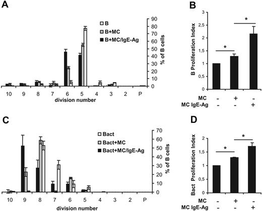 Figure 2. MCs promote proliferation of naive B cells and activated B cells. Naive (B) or activated (Bact) mouse B cells were labeled with CFSE and cocultured with nonsensitized mast cells (MCs) or IgE-sensitized MCs stimulated with the antigen DNP (MC/IgE-Ag). The statistical analyses of CFSE data from 3 independent experiments with naive B cells (A) or activated B cells (C) are expressed as percentages of cells in each generation and presented as means ± SD. P indicates the parent generation. Proliferation index of naive B cells (B) and activated B cells (D) is expressed as fold induction over B cells alone, where the proliferation index average ± SD of naive B and activated B cells alone was fixed to 1 in panels B and D, respectively. Results shown are the mean of at least 3 separate experiments from 3 different MC cultures. *P < .05.