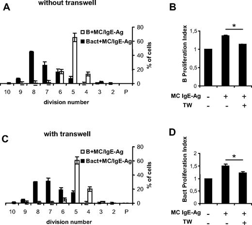Figure 3. The enhancement of B-cell proliferation by MCs requires cell-cell contact and soluble factors. Naive or activated B cells were labeled with CFSE and cocultured for 72 hours with activated MCs separated or not by a transwell membrane. The statistical analyses of CFSE data of B cells in contact (A) or separated (C) by a transwell (TW) are expressed as percentages of cells in each generation and presented as means ± SD of 3 separate experiments from 2 different MC cultures. Open and black histograms represent the percentage of naive (B) and activated (Bact) B cells in each generation, respectively; P indicates the parent generation. Results of proliferation index are expressed as fold induction over B cells alone, where the proliferation index average ± SD of naive B and activated B cells alone was fixed to 1 in panels B and D, respectively. *P < .05.