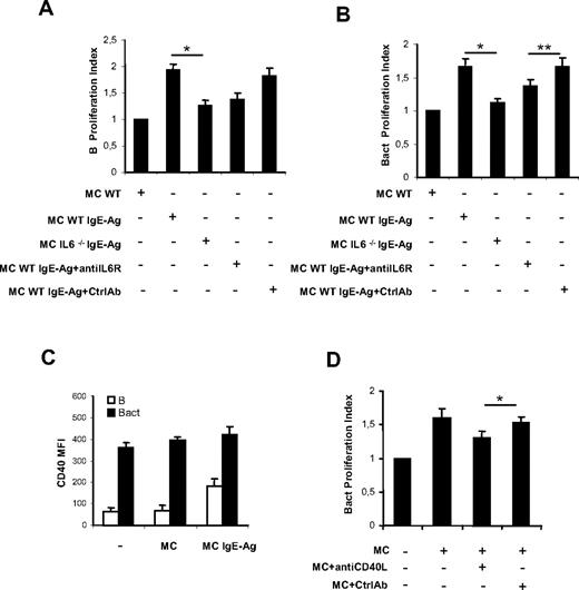 Figure 4. MC-derived IL-6 and CD40-CD40L interactions are involved in B-cell proliferation up-regulation. Naive (B) or activated B cells (Bact) were labeled with CFSE and cocultured as indicated. Proliferation index of naive B (A) and activated B cells (B) cultured alone, with nonsensitized MCs (MC), with activated MCs (MC/IgE-Ag), and with activated IL-6−/− MCs and in the presence of anti–IL-6R or isotype control antibody (Ctrl) were analyzed by flow cytometry. Proliferation indexes are from 3 independent experiments with naive B cells and activated B cells, respectively. Proliferation indexes from naive B and activated B cells alone were fixed to 1. *P < .05. Date are the average ± SD (C) The mean fluorescence intensity of CD40 expression on naive B cells (B) and on activated B cells (Bact) at baseline and in coculture with nonsensitized MCs (MC) or activated MCs (MC/IgE-Ag) is shown. (D) Proliferation indexes of activated B cells alone, cocultured with activated MCs without and with blocking CD40L Ab or control Ab, are calculated. Proliferation index of activated B cells alone was fixed to 1. Results are from 3 independent experiments using at least 3 different cultures of MCs. *P < .05; ** P < .02.