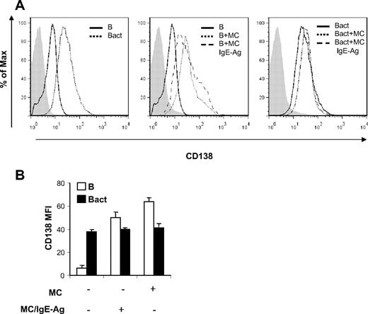 Figure 5. MCs induce increase of CD138 expression on naive B cells. Surface expression of CD138 on B cells was analyzed by flow cytometry after 72 hours of B-cell and MC cocultures in the same condition of Figure 2. (A) Histograms of cell numbers on the y-axis plotted against log fluorescence intensity of CD138 on x-axis. A representative histogram is shown here of 2 independent experiments. Filled histograms (left, gray) indicate isotype control antibody. (B) The mean fluorescence intensity (MFI) of CD138 expression on naive B cells (B) and on activated B cells (Bact) at baseline and in coculture with nonsensitized MCs (MC) or activated MCs (MC/IgE-Ag) is shown. Results shown are representative of at least 2 independent experiments.