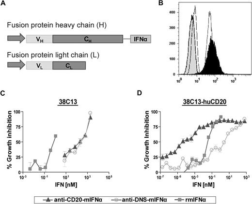 Figure 1. Production and characterization of anti–CD20-mIFNα. (A) The heavy chain and light chain variable regions of anti-CD20 2B8 were cloned into human γ3 heavy chain and human κ light chain expression vectors. Mature murine IFNα was inserted downstream of a Gly4Ser (GlySer) linker following the CH3 domain of the constant region gene. (B) Flow cytometry using 38C13-huCD20 cells demonstrates that the fusion protein retains the ability to bind human CD20. Cells were incubated with anti–CD20-mIFNα (black peak), rituximab (solid line), isotype control for IgG1 (dashed line), or isotype control for IgG3 (shaded peak). Anti–human kappa-PE was used to detect cell-bound antibodies. (C) Comparative biologic activity of IFNα fusion protein and recombinant mIFNα as measured by inhibition of growth of wild-type 38C13 (hu-CD20 negative) cells. (D) Antiproliferative activity of fusion protein against 38C13-huCD20 cells. Cells were incubated with the indicated proteins for 48 hours. Cell proliferation was measured using the MTS assay and the data are represented as mean ± SD of triplicate values.