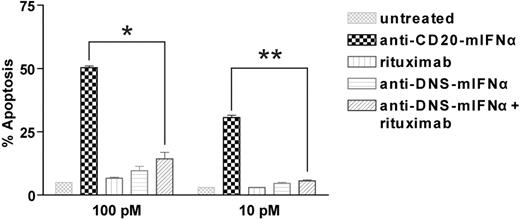 Figure 2. Anti–CD20-mIFNα potently induces apoptosis of 38C13-huCD20 cells in a dose-dependent manner. 38C13-huCD20 cells were incubated with various concentrations of the indicated proteins for 48 hours. Staining with annexinV-FITC and PI was performed to distinguish necrotic (annexin−PI+), early apoptotic (annexin+PI−), and late apoptotic (annexin+PI+) cell populations. The percentage of total apoptotic cells was quantified for each sample as the sum of early apoptotic and late apoptotic cells (bottom panel). Experiments were performed in triplicate, and error bars indicate mean ± SD. *P = .001. **P < .001.