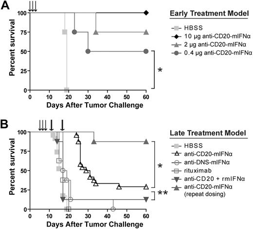 Figure 3. Anti–CD20-mIFNα treatment can eradicate established, rituximab-insensitive human CD20+ B-cell lymphoma. (A) Early treatment model. Mice (n = 4 per group) were treated with the indicated doses of fusion protein or saline (HBSS) 1, 2, and 3 days after tumor inoculation (arrows). *P = .01. (B) Late treatment model. Mice (n = 8 per group) were treated with 10 μg of fusion protein or equivalent molar concentration of the indicated proteins 5, 6, and 7 days after tumor inoculation (arrows). Mice in the repeat dosing group were given 2 additional 30-μg doses of fusion protein 12 and 19 days after tumor inoculation (thick arrows). *P = .001. **P = .007. The data from 3 independent experiments, each of which included HBSS and fusion protein groups, were combined.