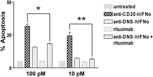 Figure 5. Anti–CD20-hIFNα fusion protein has proapoptotic activity against the human B-cell lymphoma Daudi. (A) Daudi lymphoma cells were incubated with various concentrations of the indicated proteins for 72 hours. Staining with annexinV-FITC and PI was performed to distinguish necrotic (annexin−PI+), early apoptotic (annexin+PI−), and late apoptotic (annexin+PI+) cell populations. The percentage of total apoptotic cells was quantified for each sample as the sum of early apoptotic and late apoptotic cells. Experiments were performed in triplicate, and error bars indicate mean ± SD. *P = .001. **P = .003.