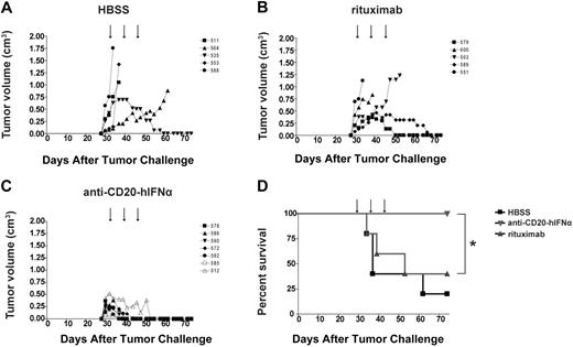 Figure 6. Anti–CD20-hIFNα completely cures established human xenograft tumors. (A-C) Tumor growth in mice (n = 5-7 per group) inoculated subcutaneously with Daudi cells and treated as indicated with 3 weekly doses of 30 μg of fusion protein, the equivalent molar concentration of rituximab, or HBSS. Treatment was administered 30, 37, and 44 days after tumor inoculation (arrows) to mice with tumors at least 0.5 cm in diameter. HBSS was injected as a control. Symbols represent individual mice. (D) Survival curves for the mice whose tumor growth is shown in panels A-C. *P = .02.