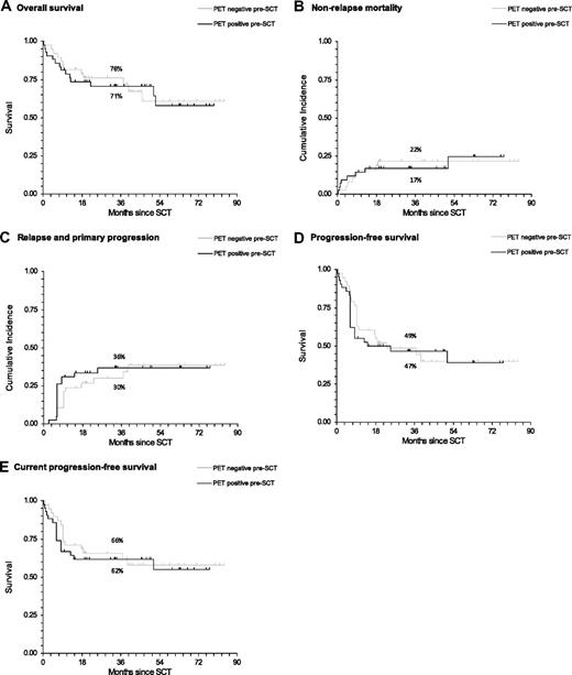 Figure 1. Survival estimates of outcome after reduced-intensity allogeneic SCT according to pretransplantation PET status. All lymphoma subtypes are shown (percentages on the graphs indicate 3-year rates for each outcome). (A) OS. (B) Nonrelapse mortality. (C) Relapse and primary progression. (D) PFS. (E) cPFS.