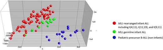 Unsupervised principal component analysis (PCA) of gene-expression profile shows that infants with germline/wild-type MLL (green dots) clustered closely to MLL-rearranged infant cases (red dots). Noninfant B precursor ALL cases (blue dots) were separable from both types of infant ALL. See the complete figure by Stam et al beginning on page 2835.