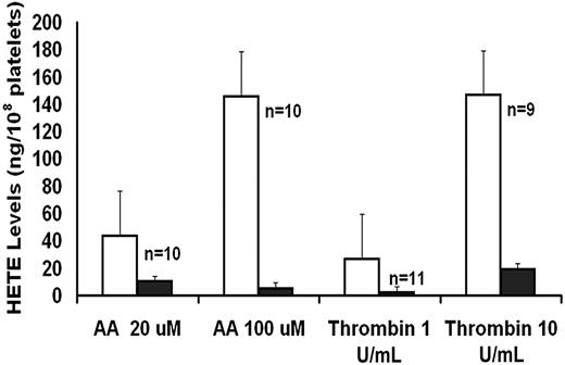 Figure 1. AA and thrombin-induced platelet HETE production in patient (■, mean of 2 visits) and control subjects (□, mean ± SE).