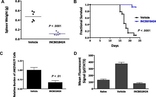 Figure 3. INCB018424 treatment improves viability and splenomegaly in a JAK2V617F-driven model of malignant disease. (A) Kaplan-Meier analysis of mice inoculated intravenously with Ba/F3-EpoR-JAK2V617F cells and treated with INCB018424 or vehicle (orally, twice a day). (B) Survival was significantly improved with INCB018424 treatment (n = 14 mice/group; P < .001, log-rank test). Effects of JAK inhibition on spleen weights were assessed in a separate cohort of animals treated for 2 weeks with vehicle or INCB018424 (n = 6 /group; P < .001; 2-sided t test). Group means are represented by horizontal bars. (C) Quantitative genomic PCR analysis demonstrated a preferential diminution of cells expressing JAK2V617F after treatment with INCB018424 for 2 weeks (P < .01, 2-sided t test). (D) Phospho-STAT3 assay was performed on spleen lysates collected 4 hours after dosing using the Milliplex MAP system (Millipore), normalized to total protein, and read on a Luminex 200 instrument (Luminex).