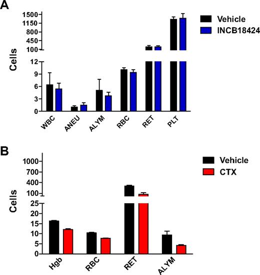 Figure 5. INCB018424 does not affect normal hematologic parameters. Mice (n = 5/group) were treated with INCB018424 or vehicle for 4 weeks at a total daily dose of 180 mg/kg (A). Data are reported for total white blood cell counts (WBC, 103/μL), absolute neutrophil counts (ANEU, 103/μL), absolute lymphocyte counts (ALYM, 103/μL), red blood cells (RBC, 106/μL), reticulocytes (RET, 103/μL), and platelets (PLT, 103/μL). No significant differences were found between treatment groups. For comparison, a subset of parameters was measured in mice treated with cyclophosphamide for 2 weeks (CTX, B). All parameters were significantly decreased by CTX (P < .01). Statistical significance was determined using Dunnett test.
