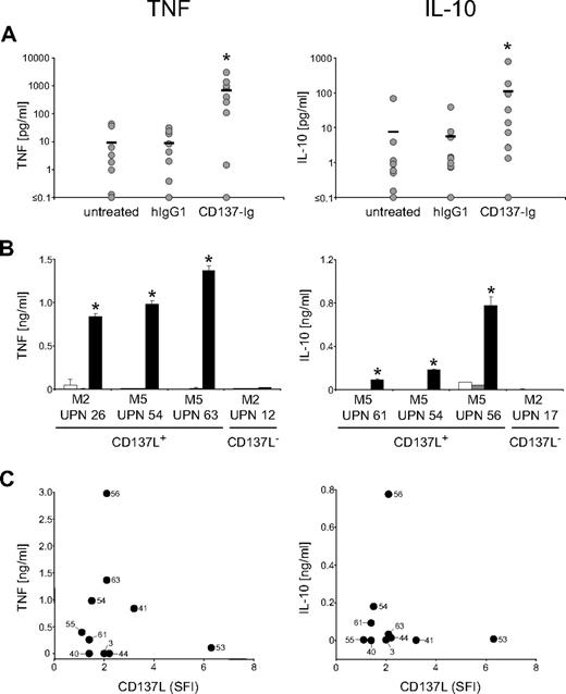 Figure 3. CD137L induces the release of immunosuppressive cytokines by AML cells. AML cells of patients with more than 80% blasts were cultured alone, on immobilized CD137-Ig or on human IgG1 as control. Levels of the indicated cytokines in culture supernatants were determined by ELISA. (A) Results of 10 investigated patients are shown. Horizontal bars represent the mean of the results obtained with each indicated culture condition. (B) Exemplary results (means of triplicates with SDs) with AML cells of single patients (□ indicates untreated; , human IgG1; ■, CD137-Ig). (C) Correlation between CD137L SFI levels and cytokine production upon CD137-Ig stimulation. Numbers in diagrams represent the UPNs of the patients used. *Statistically significant differences.