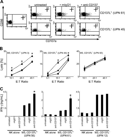 Figure 4. CD137 blockade enhances NK-cell reactivity against CD137L-expressing AML cells. Allogenic polyclonal NK cells were cultured with or without CD137L-expressing or CD137L− AML cells of patients with more than 80% blast count in the presence or absence of 10 μg/mL mouse IgG1 or blocking CD137 mAb. (A) Granule mobilization after 3 hours was analyzed by FACS for CD107a expression. Numbers in top right quadrants indicate the percentage of CD107a+ NK cells. (B) Cytotoxicity of NK cells alone (♦) or in the presence of mouse IgG1 (■) or CD137 mAb (▲) was evaluated by 2-hour Europium assays. (C) IFN-γ levels in culture supernatants were determined after 24 hours by ELISA. Means of triplicates with SDs of 1 representative experiment each of a total of at least 3 with similar results are shown. *Statistically significant differences.