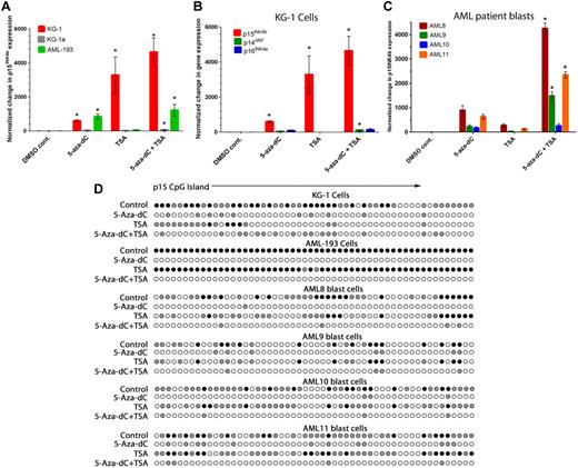 Figure 4. Reactivation of p15INK4b expression and loss of DNA methylation after treatment with DNMT or HDAC inhibitors. (A) Quantitative RT-PCR analysis of p15INK4b expression in KG-1, KG-1a, and AML-193 cells after reactivation with 5-aza-dC and/or TSA. (B) Quantitative RT-PCR for p15INK4b, p14ARF, and p16INK4a expression in KG-1cells after reactivation with 5-aza-dC and/or TSA. (A-B) *Increase in expression relative to control (P < .05, 1-way analysis of variance). (C) Quantitative RT-PCR for p15INK4b expression in AML patient blasts treated with 5-aza-dC or TSA. Quantitative RT-PCR data in both cell lines and clinical samples were normalized to control cells and calculated from ΔΔCt averages of 3 independent experiments with error bars of SD. *Significant increase in expression in cells treated with a combination of 5-aza-dC and TSA compared with cells treated with 5-aza-dC alone (P < .05, 1-way analysis of variance). (D) Bisulfite sequencing of the p15INK4b CpG island in individual clones from control and treated KG-1, AML-193, and AML8 blasts after treatment with 5-aza-dC and/or TSA. Filled circles represent percentage DNA methylation at individual CpG positions from 10 independently sequenced clones (● represents ≥ 50% methylcytosine; , 10%-49% methylcytosine).