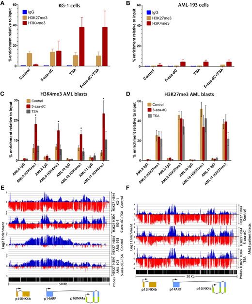 Figure 5. Reactivation of p15INK4b using DNMT and HDAC inhibitors is associated with an increase in H3K4me3 and maintenance of H3K27me3 in KG-1 and AML blasts. ChIP-quantitative PCR measured enrichment of H3K4me3 and H3K27me3 at the p15INK4b promoter after reactivation in KG-1 (A) and AML-193 cells (B). The enrichment of H3K4me3 (C) and H3K27me3 (D) measured at the p15INK4b promoter by quantitative PCR in clinical samples AML8, AML9, AML10, and AML11 patient blasts treated with DMSO (control), 5-aza-dC, or TSA. (C) *Significant increase in H3K4me3 enrichment compared with control treatment (P < .05, 1-way analysis of variance). Enrichment was calculated from ΔΔCt averages of 3 independent experiments with error bars of SD. (E) ChIP-on-chip for enrichment of H3K4me3 (blue) and H3K27me3 (red) at INK4b-ARF-INK4a in DMSO control and 5-aza-dC plus TSA-treated KG-1 and AML-193 cells. (F) ChIP-on-chip for enrichment of H3K4me3 (blue) and H3K27me3 (red) at INK4b-ARF-INK4a in AML8 patient blasts treated with control DMSO, 5-aza-dC, or TSA. Normalized enrichment data (IP/input) are plotted on a log 2 scale.
