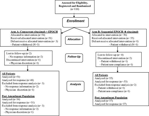 Figure 1. Consort diagram.