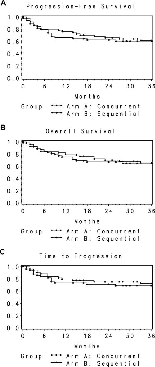 Figure 2. PFS, overall survival, and TTP for the study population. (A) PFS for the entire population by treatment arm (n = 106). (B) Overall survival for the entire population by treatment arm (n = 106). (C) TTP for the entire population by treatment arm (n = 106).