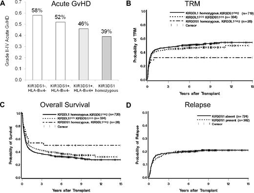 Figure 1. Influence of donor KIR3DS1 on HSCT outcomes. (A) Incidence of grade II-IV acute GVHD (aGVHD) based on donor KIR3DS1 copy number and presence/absence of recipient HLA-Bw4 KIR epitope. Grade II-IV aGVHD was lower among HLA-Bw4+ recipients with a KIR3DS1+ donor. Donor KIR3DS1 homozygosity is associated with the lowest rate of grade II-IV aGVHD (39%). (B) Probability of TRM stratified by donor KIR3DS1 copy number. TRM is similarly affected by donor KIR3DS1 copy number; the lowest TRM is associated with donor KIR3DS1 homozygosity (31%, P = .02). (C) Kaplan-Meier survival analysis demonstrating an association of overall survival with donor KIR3DS1 copy number (P = .03). (D) There is no association of donor KIR3DS1 with risk of relapse (P = .82).