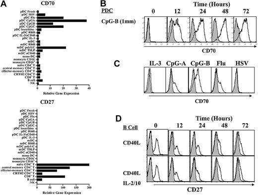 Figure 1. Expression of CD70 and CD27 in immune cells. (A) Microarray analysis showing expression of CD70 and CD27 in immune cells. (B) The expression of CD70 on resting pDCs or pDCs stimulated with CpG-B for 12, 24, 48, or 72 hours was analyzed by flow cytometry. (C) The expression of CD70 on pDCs stimulated with IL-3, CpG-A, CpG-B, flu, or HSV for 48 hours was analyzed by flow cytometry. (D) The expression of CD27 on resting B cells and B cells cultured for 12, 24, 48, or 72 hours with CD40L with or without IL2 and IL-10 was analyzed by flow cytometry. Shaded histogram represents isotype control; open histogram, specific staining.