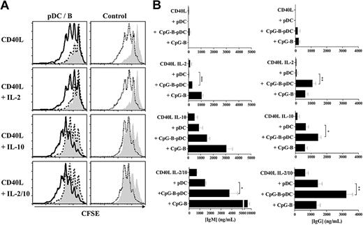 Figure 2. Induction of B-cell proliferation and Ig secretion by pDCs. Freshly isolated pDCs were stimulated for 24 hours with 1μM CpG-B and then added to B cells cultured over irradiated CD40L-transfected L cells alone or in the presence of IL-2 (50 U/mL), IL-10 (10 ng/mL), or both as indicated. (A) B cells were labeled with CFSE before culture. After 5 days of coculture, cells were harvested and stained with allophycocyanin-labeled anti-CD19 to allow residual pDCs to be excluded, and CFSE dilution was analyzed by flow cytometry. pDC/B-cell coculture experiments: Results are shown in the left panel; shaded histogram represents B cells cultured with CD40L; dashed histogram, B cells cultured with resting pDCs; and solid histogram, B cells cultured with CpG-B-pDCs. Control experiments: Results are shown in the right panel; shaded histogram represents B cells cultured with CD40L; and dotted histogram, B cells cultured with CD40L plus 1μM CpG-B. The results shown, which are representative of at least 5 individual donors, have been gated on the CD19+ population. (B) Similar cultures were established with unlabeled B cells; supernatant was collected on day 14, and IgG and IgM concentrations were measured by ELISA. Results shown are representative of 3 independent experiments. The average of duplicate results from 2 individual donors ± SEM is shown. Results were analyzed using unpaired t test: *P < .05, **P < .01, and ***P < .001.