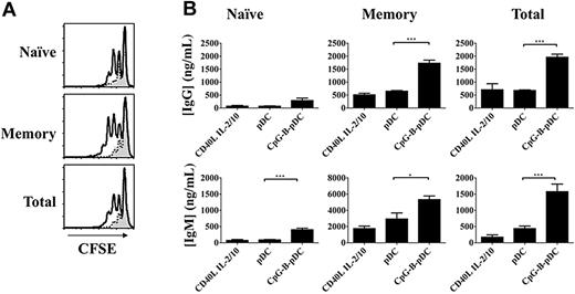 Figure 4. pDCs promote the proliferation of both naive and memory B cells, although Ig secretion is restricted to the memory subset. Total B cells or B cells sorted into naive and memory subsets based on CD27 expression were cultured with resting or CpG-B-pDCs. (A) Proliferation was assessed by analyzing CFSE dilution on day 5. The shaded histogram represents B cells cultured with CD40L; dashed histogram, B cells cultured with resting pDCs; and solid histogram, B cells cultured with CpG-B-pDCs. Results of 1 donor representative of 3 are shown. (B) Supernatant was collected on day 14, and IgG and IgM levels were determined by ELISA. Mean results ± SEM from 1 experiment representative of 3 are presented. Data were analyzed by unpaired t test: *P < .05 and ***P < .001.