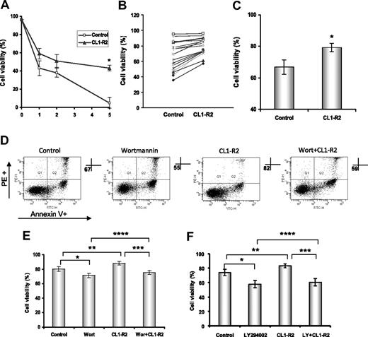 Figure 1. Activation of CD160 protects against spontaneous in vitro apoptosis of CLL cells. Cell viability was assessed by annexin V/PI staining and measured with a FACSCanto. (A) CLL cells (4 × 106/mL) were treated with or without 10 μg/mL anti-CD160 (CL1-R2) for up to 5 days. Data shown are mean ± SD from 3 independent experiments (P < .001). (B) Cells were incubated with or without 10 μg/mL CL1-R2 for 18 hours and then viability was measured. Seventeen cases are presented. (C) Cell viability of all 17 cases is presented as the mean ± SEM (t test; *P < .001). (D-E) CLL cells were treated with CL1-R2, with or without a 1-hour preincubation by wortmannin (1μM) or (F) LY294002 (10μM), for 18 hours. (D) One representative experiment from 7 different patients. (E-F) Mean percentage of cell viability ± SEM (n = 7) of control versus wortmannin or LY294002 alone (E: *P = .036; F: *P < .001) and CL1-R2 alone (**P = .002; F: **P = .005); wortmannin/LY294002 plus CL1-R2 versus CL1-R2 alone (E: ***P < .001; F: ***P < .001) or wortmannin/LY294002 alone (E: ****P = .041; F: ****P = .013).