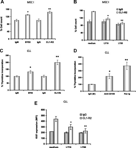 Figure 3. Anti-CD160 antibodies induce cell proliferation through PI3K activation. (A) MEC-I cells (105/mL) were cultured with isotype control (IgG or IgM) or anti-CD160 (CL1-R2 or BY55) mAb, (B) with or without the PI3K inhibitor LY294002, and the cells were counted after 72-hour incubation. Results are expressed as a percentage of basal control growth (ie, isotype control = 100%), and are representative of 3 independent experiments ± SEM. (A) *P = .02; **P = .01 (anti-CD160 vs isotype control). (B) *P = .036; **P = .029 (CL1-R2 plus LY294002 vs CL1-R2 alone). (C) CLL cells (2 × 105) were treated with isotype control (IgG or IgM) mAb and CL1-R2 or BY55. 3H-thymidine was added for the last 16 hours of a 72-hour incubation. Data are expressed as average percentage of basal growth (ie, isotype control = 100%) of 22 patients ± SEM, *P = .005, **P = .004 (anti-CD160 vs isotype control). (D) CLL cells were treated with isotype control mAb (IgG or IgM), CL1-R2, or Pan-Ig mAb (anti-IgG,M,A), all at a concentration of 10 μg/mL. 3H-thymidine was measured and analyzed as in panel C; the bars represent the mean values of 22 patients ± SEM; *P = .004, **P = .002 compared with control. (E) CLL cells were coincubated with control IgG or CL1-R2 and LY294002 for 24 hours and Ki67 expression was measured by flow cytometry. The data represent the mean ± SEM of 5 patients (*P = .002, **P = .001).