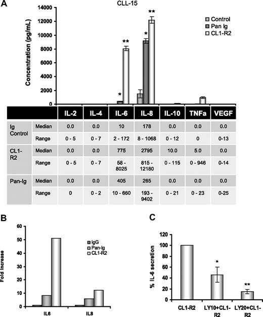 Figure 4. Activation of CD160 triggers IL-6 and IL-8 secretion in CLL cells. (A) Cells (5 × 105) in 100 μL of medium were incubated with the isotype control and either CL1-R2 or Pan-Ig antibody (anti-IgG,M,A). The human CBA Flex kit was used for simultaneous measurement of IL-2, IL-4, IL-6, IL-8, IL-10, TNF-α, and VEGF expression by a FACSCanto after 24-hour incubation. (Top panel) Complete results for 1 case (CLL15) are shown. Pan-Ig and CL1-R2 significant production of IL-6 (*P = .023, **P = .019) and IL-8 (*P = .015, **P = .045) versus control conditions. (Bottom panel) The median and range of cytokine release for all cases are shown (IL-8, n = 5; other cytokines, n = 10). (B) Fold increase of IL-6 and IL-8 compared with control conditions for all cases (IL-8, n = 5; IL-6, n = 10). (C) Cells (5 × 105) in 100 μL of medium were pretreated with 10μM or 20μM LY249002 for 1 hour and then incubated with isotype control or CL1-R2 for 24 hours. IL-6 expression was detected with the CBA Flex kit. The data shown are the mean ± SEM from 3 patients; *P = .014, **P < .001 comparing CL1-R2 alone versus LY294002 followed by CL1-R2.