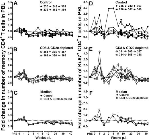 Figure 7. CD8+ and CD20+ lymphocyte depletion in SIV-infected AGMs did marginally affect the number of memory CD4+ T cells and Ki-67+ memory CD4+ T cells in peripheral blood. CD4+ T cells of control Ab-treated AGMs (A-D) and CD8+ and CD20+ lymphocyte-depleted AGMs (B-E) were stained with anti-CD28 and anti-CD95 to determine naive (CD95−) and memory (CD95+) CD4+ T-cell subsets. The fold change in memory CD4+ T-cell numbers (A-C) and the fold change in Ki-67+ memory CD4+ T-cell numbers (D-E) were calculated for each time point compared with the median of 3 preantibody injection time points. (C) The median fold change in memory CD4+ T cells from the 6 control Ab-treated AGMs (solid line, filled symbols) and the 6 CD8+ and CD20+ lymphocyte-depleted AGMs (solid line, open symbols) are shown. (F) The median fold change in Ki-67+ memory CD4+ T cells from the 6 control Ab-treated AGMs (solid line, filled symbols) and the 6 CD8+ and CD20+ lymphocyte-depleted AGMs (solid line, open symbols) are shown. *Single time point with a significant difference (Mann-Whitney test) between the control group and the antibody-treated group of animals. No significant differences were detected between the control and antibody-treated groups at any of the other time points. p.i. indicates postinfection.