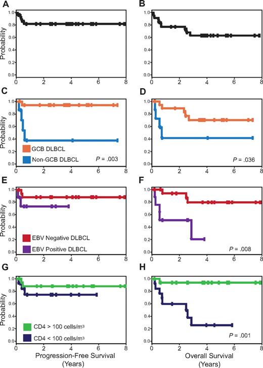 Figure 2. PFS and OS Kaplan-Meier curves. PFS (A) is 84% and OS (B) is 68% at the median follow-up of 5 years. PFS (C) and OS (D) for patients with GCB versus non-GCB DLBCL. PFS (E) and OS (F) for EBV-negative versus EBV-positive DLBCL, and PFS (G) and OS (H) for CD4 cell count greater than 100 cells/μL (100 cells/mm3) versus less than 100 cells/μL (100 cells/mm3) at diagnosis.
