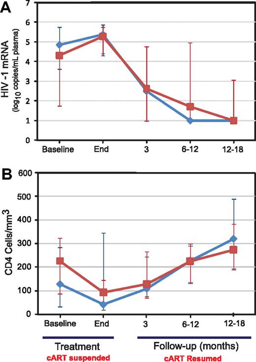 Figure 3. HIV viral load and T-cell dynamics. (A) Median change in plasma mRNA HIV viral loads in 28 patients without early deaths. Viral loads increased with the peak shown at the end of therapy and declined below baseline at 3 months after completion of therapy and reinstitution of cART. cART-naive patients (♦) compared with patients with prior exposure (■) had slightly higher viral loads at presentation. (B) Median changes in CD4 cells in 28 patients without early deaths. CD4 cells declined to a nadir at end of therapy but recovered to baseline 6 to 12 months later. cART-naive patients (♦) compared with patients with prior exposure (■) had lower CD4 cells at baseline but equivalent CD4 cells 6 to 12 months after therapy. Medians with 95% CIs calculated by bootstrapping are shown.