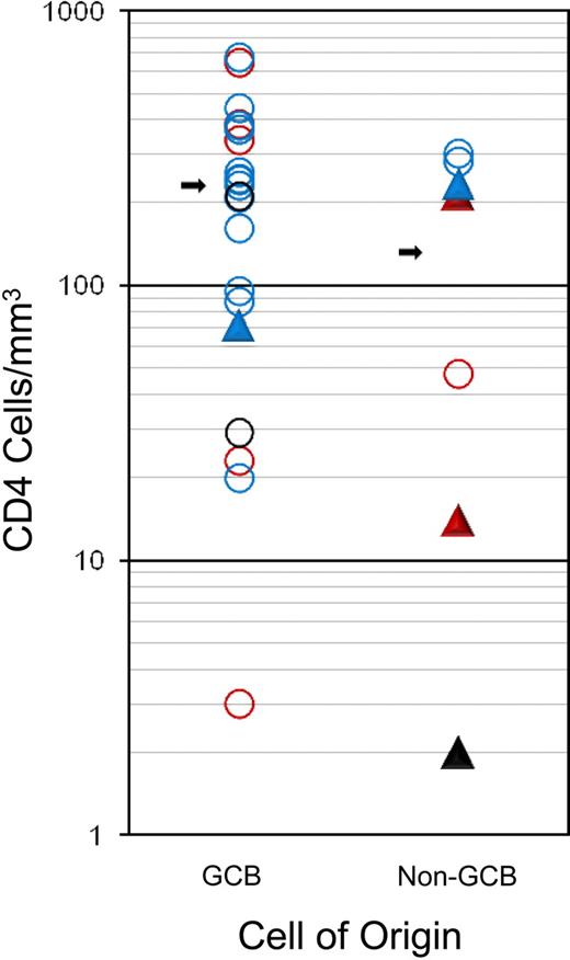 Figure 4. Association of tumor histogenesis (cell of origin), EBV expression, immune status (CD4 cell count at diagnosis), and outcome. Outcome: progression/relapse (▲) or PFS (○). EBV status: positive (red), negative (blue), or unknown (black).