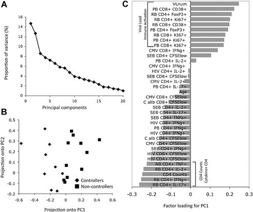 Figure 3. PCA of cellular parameters determined by flow cytometry. (A) Plot of the eigenvalues that reflect the variance of the principal components when PCA is applied to all 36 cellular parameters with values from all 20 HIV-infected persons; 27.36% of the variance in this matrix of cellular parameters is contained in the first 2 principal components. (B) Each dot represents an HIV-infected person plotted in 2 dimensions using their projections onto the first 2 principal components. (C) The factors loading on the eigenvalues for PC1 reflect the amount of variance shared by the parameter with the PC1 values. Vertical brackets indicate the cellular parameters that are most notable for either their positive or negative association with the PC1 values.