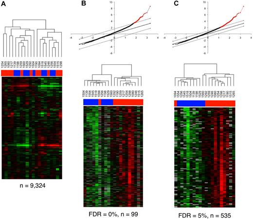Figure 4. Transcriptional profiling analysis of rectosigmoid biopsies and the relationship with cellular parameters. (A) Gene expression patterns in the rectosigmoid biopsy samples from controllers and noncontrollers. Hierarchic clustering analysis was used to organize genes and samples. Each row represents an individual gene and each column, an individual patient. Black indicates the median level of expression; red, greater than median expression, green, less than median expression; and gray, missing data. Horizontal bars (in blue for controllers and red for noncontrollers) at the top of the figure indicate the dispersal of controller and noncontroller samples. (B-C) Clustering of the controller and noncontroller samples on the basis of gene expression patterns associated with cellular parameters identified through regression analysis with PC1 eigenvalues. (B) Quantitative analysis by Significance Analysis of Microarrays (SAM) was used to identify data from elements of the 99 genes that were positively associated with PC1 eigenvalues at a false discovery rate (FDR) of 0%. The graph at the top displays the positively associated genes in red, with the x-axis value denoting the expected expression and the y-axis denoting the observed expression values. The threshold lines indicate the FDR cutoff rate of 0%. The heat map shows the 20 patient samples after being reorganized using the expression values of these 99 genes. Horizontal bars (in blue for controllers and red for noncontrollers) at the top of the figure indicate the clustering of controller and noncontroller samples. (C) As described in panel B, 535 genes were identified by SAM analysis at an FDR of < 5%, and the 20 patient samples were reorganized using the expression values of these 535 genes. Horizontal bars at the top of the figure indicate the clustering of controller (blue) and noncontroller (red) samples.