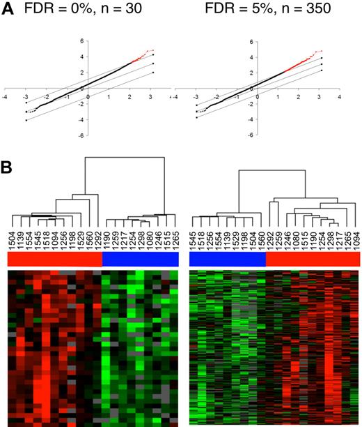 Figure 5. Identification of differentially expressed genes between HIV controllers and noncontrollers by 2-way supervised comparisons. (A) By predefining controllers and noncontrollers on the basis of viral load, 2-way comparisons between the groups were conducted using SAM analysis to identify 30 genes at an FDR of 0% and 350 genes at an FDR of 5%. The graphs display the significantly different genes in red, with the x-axis value denoting the expected expression and the y-axis denoting the observed expression values. The threshold lines indicate the FDR cutoff rate of 0% and 5%. (B) The 20 patient samples were then reorganized using the expression values of either the 30 genes (FDR = 0%) or the 350 genes (FDR = 5%). Horizontal bars (in blue for controllers and red for noncontrollers) at the top of the figure indicate the clustering of controller and noncontroller samples.