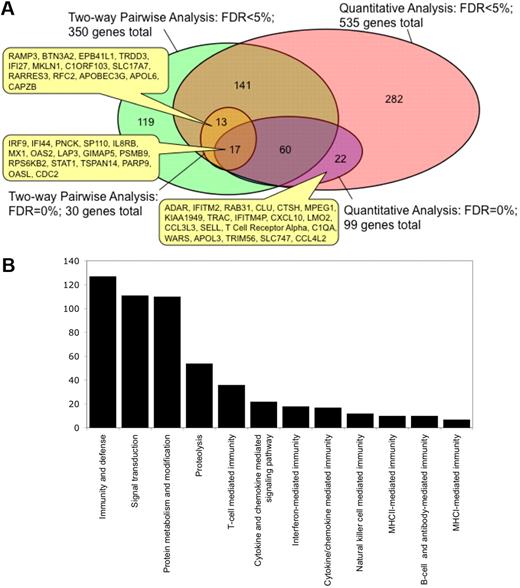 Figure 6. Integrating transcriptional profiling results from 2-way supervised and unsupervised analyses. (A) Relationship between genes that were identified from the expression profiling dataset by 2-way supervised pairwise comparisons or through unsupervised quantitative analysis with cellular parameters using PC1 at an FDR of 0% or < 5%. The numbers in the Venn diagram show the number unique to that set or in the overlap between sets. The positions of certain genes in these overlapping gene sets are indicated. (B) Classification of the combined gene list into biologic process categories by gene ontology analysis using the PANTHER tool. Only categories that are significantly enriched (P < .05) relative to all the genes in the human genome are shown. The y-axis denotes the number of genes that belong to each biologic process category that is significantly enriched.