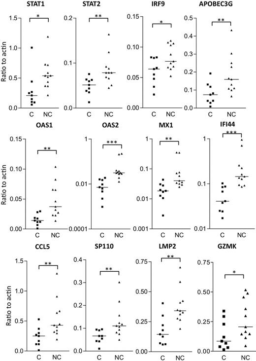 Figure 7. Verification of gene expression by real-time PCR analysis of rectosigmoid biopsy samples. Transcript levels of selected genes were measured in controllers (C) and noncontrollers (NC) and normalized to β-actin transcript levels. Horizontal bars indicate median expression levels. Statistical significance between groups was determined by 2-tailed Mann-Whitney test. *P < .05; **P < .01;***P < .001.