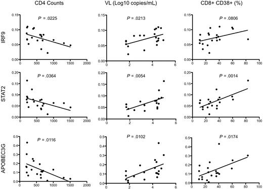 Figure 8. Association of gene expression by real-time PCR analysis of rectosigmoid biopsy samples with clinical and immune parameters. Representative scatterplots with linear regression analysis to confirm the association between expression levels of selected transcripts from rectosigmoid biopsy samples with CD4+ T-cell counts, viral load, and levels of immune activation (represented by the percentage of CD8+CD38+ cells).